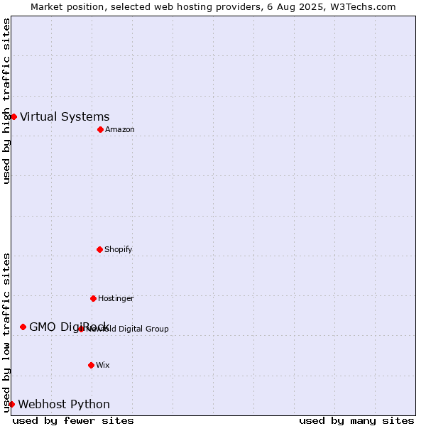 Market position of GMO DigiRock vs. Virtual Systems vs. Webhost Python