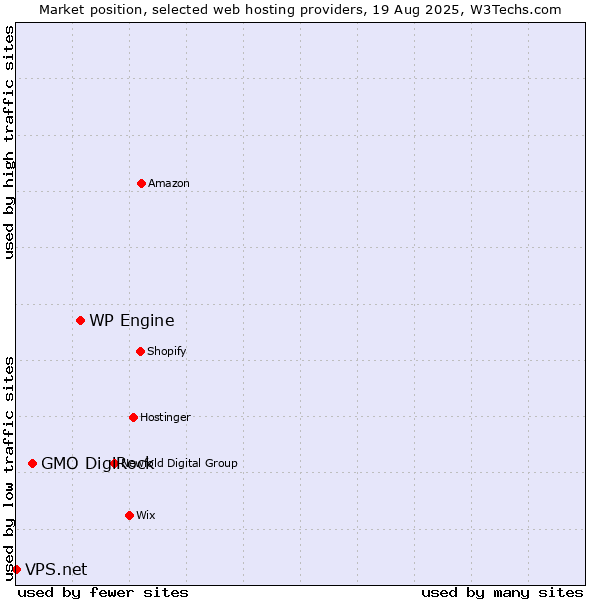 Market position of WP Engine vs. GMO DigiRock vs. VPS.net