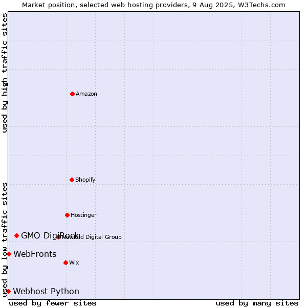 Market position of GMO DigiRock vs. WebFronts vs. Webhost Python