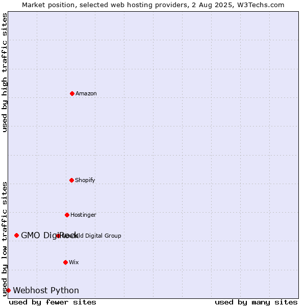 Market position of GMO DigiRock vs. Webhost Python