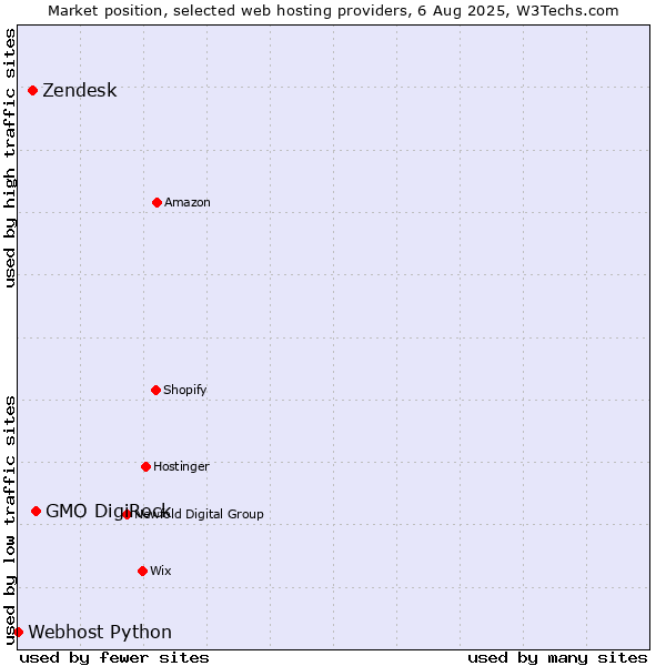 Market position of GMO DigiRock vs. Zendesk vs. Webhost Python