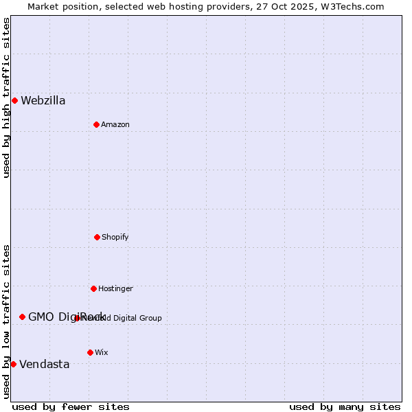 Market position of GMO DigiRock vs. Webzilla vs. Vendasta