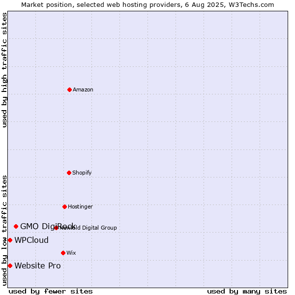 Market position of GMO DigiRock vs. Website Pro vs. WPCloud