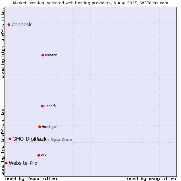 Market position of GMO DigiRock vs. Zendesk vs. Website Pro