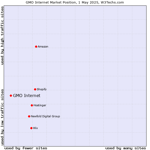Market position of GMO Internet