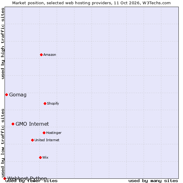 Market position of GMO Internet vs. Gomag vs. Webhost Python