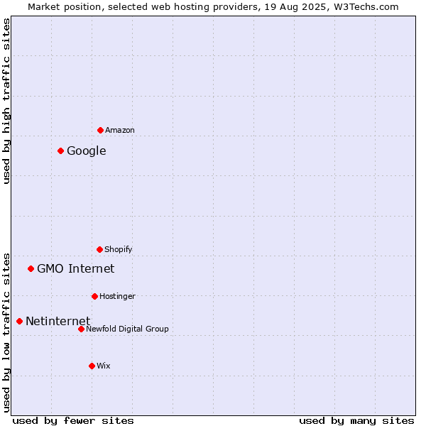 Market position of Google vs. GMO Internet vs. Netinternet