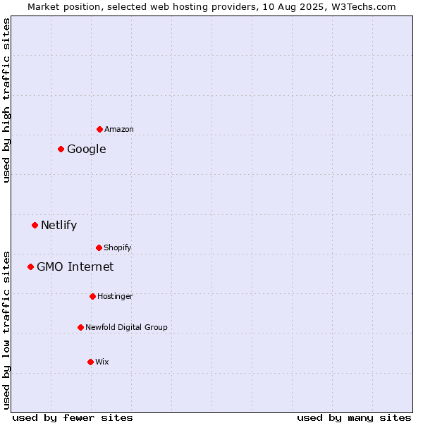 Market position of Google vs. Netlify vs. GMO Internet