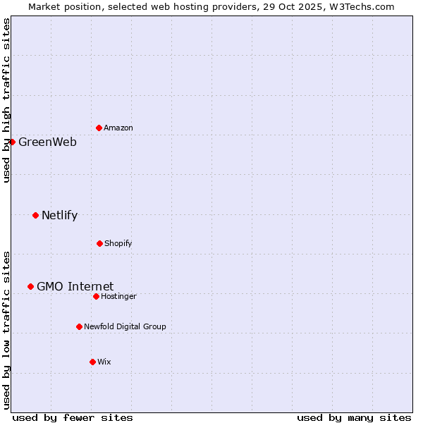 Market position of Netlify vs. GMO Internet vs. GreenWeb