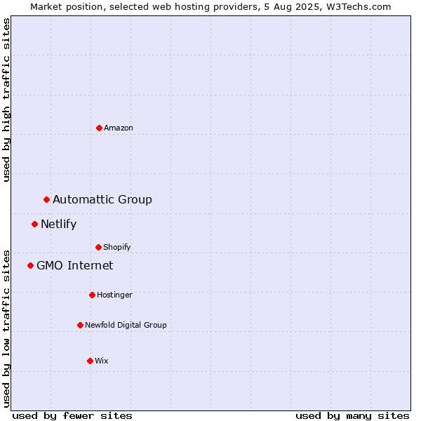 Market position of Automattic Group vs. Netlify vs. GMO Internet