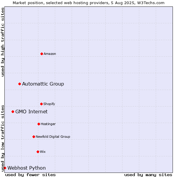 Market position of Automattic Group vs. GMO Internet vs. Webhost Python