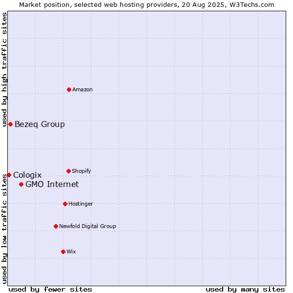 Market position of GMO Internet vs. Bezeq Group vs. Cologix