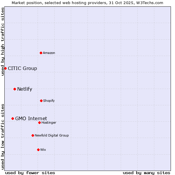 Market position of Netlify vs. GMO Internet vs. CITIC Group