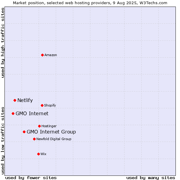 Market position of GMO Internet Group vs. Netlify vs. GMO Internet
