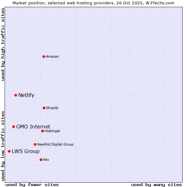 Market position of Netlify vs. GMO Internet vs. LWS Group