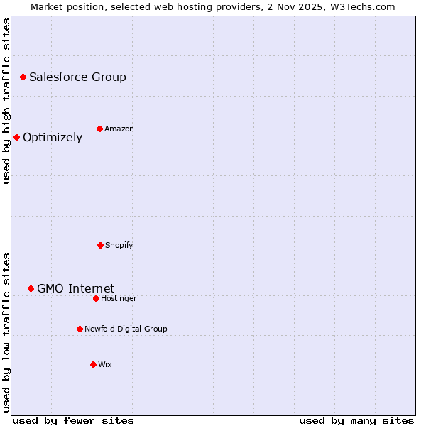 Market position of GMO Internet vs. Salesforce Group vs. Optimizely
