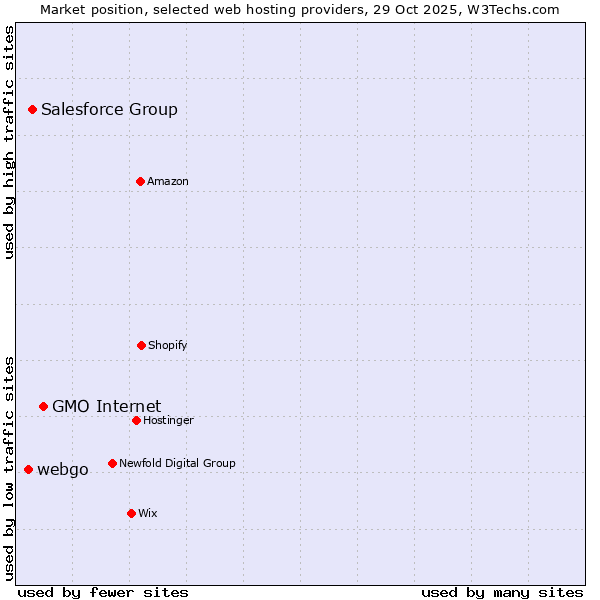 Market position of GMO Internet vs. Salesforce Group vs. webgo