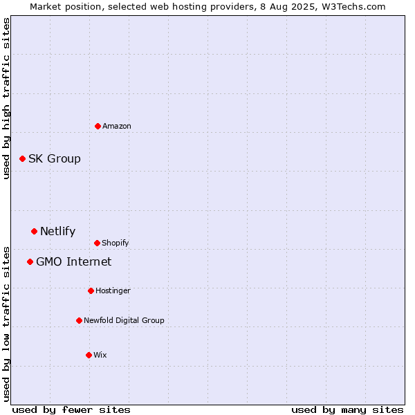Market position of Netlify vs. GMO Internet vs. SK Group