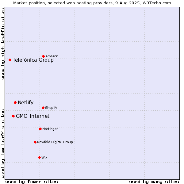 Market position of Netlify vs. GMO Internet vs. Telefónica Group