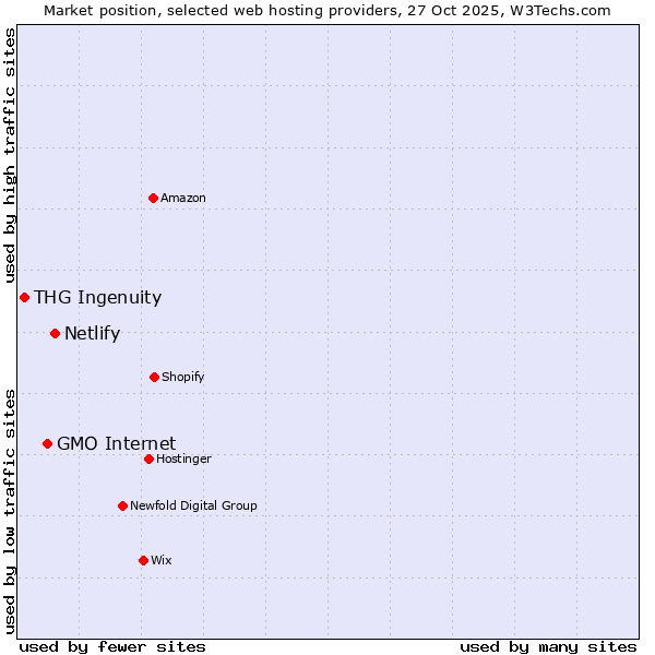 Market position of Netlify vs. GMO Internet vs. THG Ingenuity
