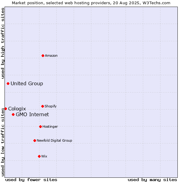 Market position of GMO Internet vs. United Group vs. Cologix