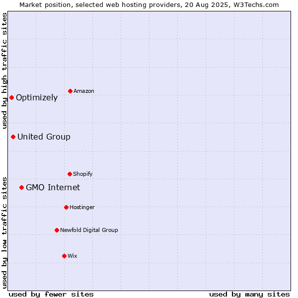Market position of GMO Internet vs. United Group vs. Optimizely