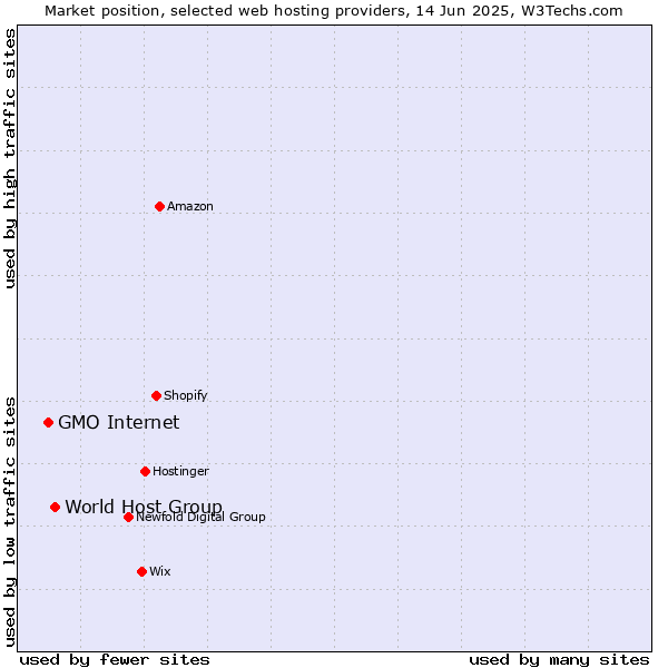Market position of World Host Group vs. GMO Internet