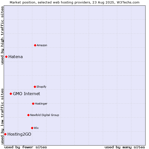 Market position of GMO Internet vs. Hatena vs. Hosting2GO