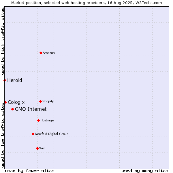 Market position of GMO Internet vs. Cologix vs. Herold