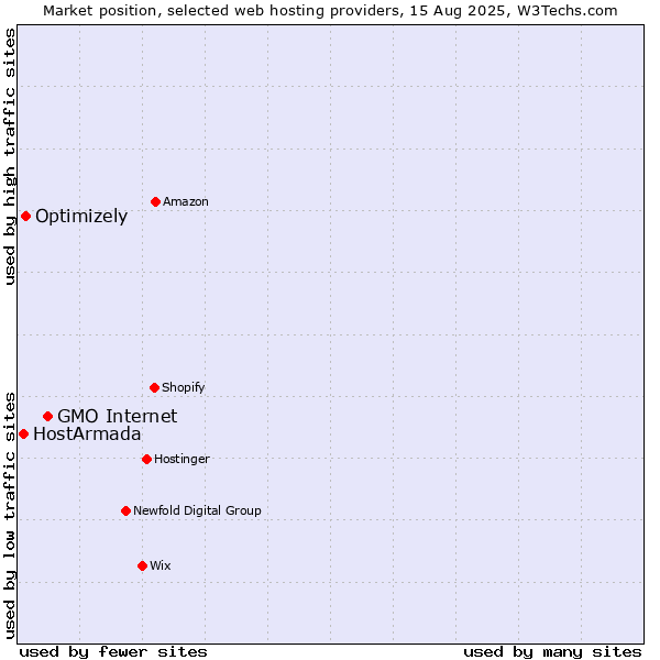 Market position of GMO Internet vs. Optimizely vs. HostArmada