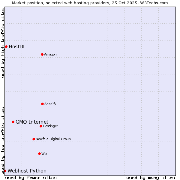 Market position of GMO Internet vs. HostDL vs. Webhost Python