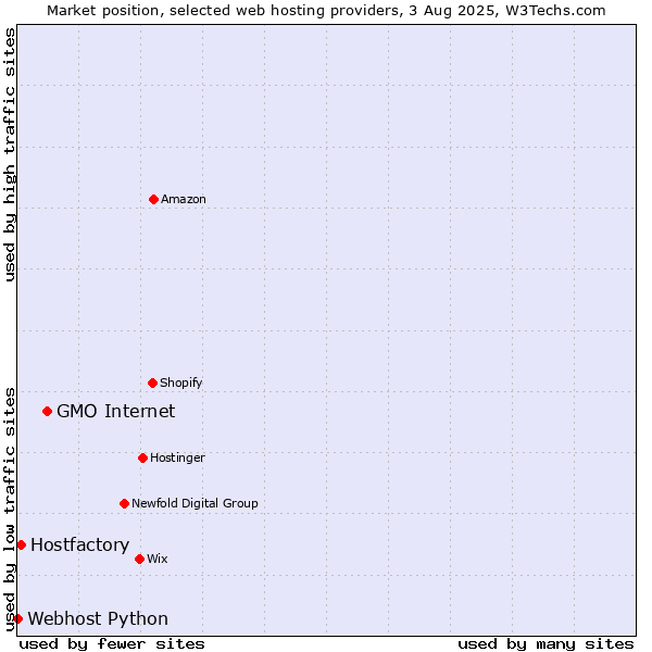 Market position of GMO Internet vs. Hostfactory vs. Webhost Python