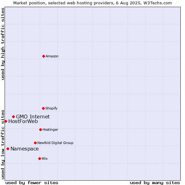 Market position of GMO Internet vs. Namespace vs. HostForWeb