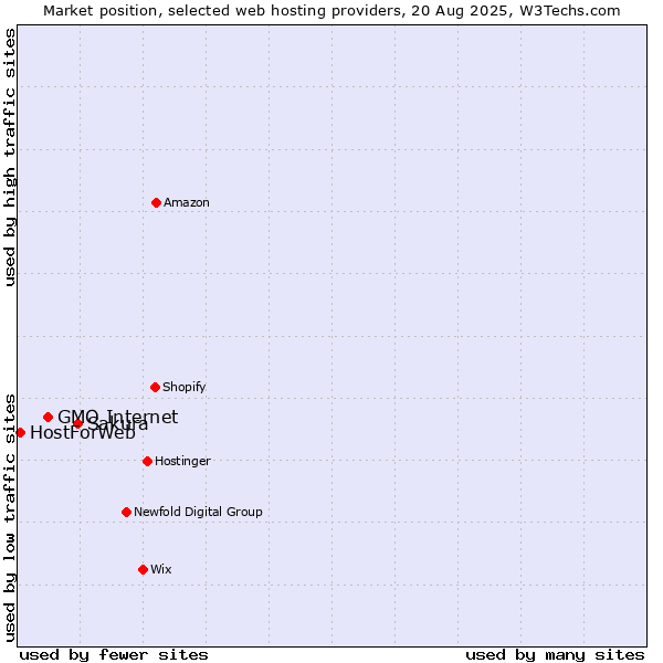 Market position of Sakura vs. GMO Internet vs. HostForWeb