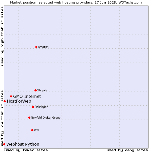 Market position of GMO Internet vs. HostForWeb vs. Webhost Python