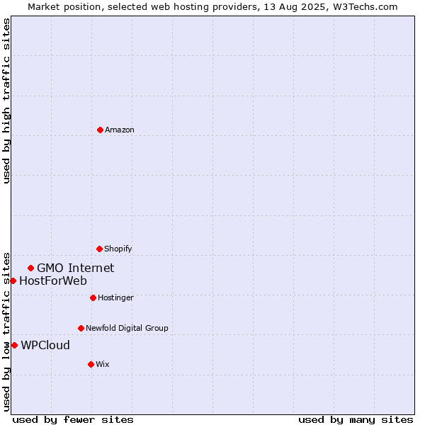 Market position of GMO Internet vs. WPCloud vs. HostForWeb