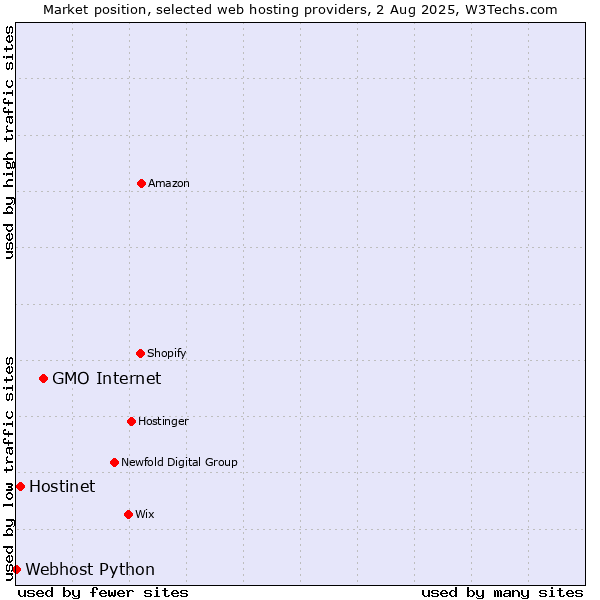 Market position of GMO Internet vs. Hostinet vs. Webhost Python