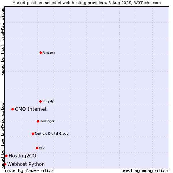 Market position of GMO Internet vs. Hosting2GO vs. Webhost Python