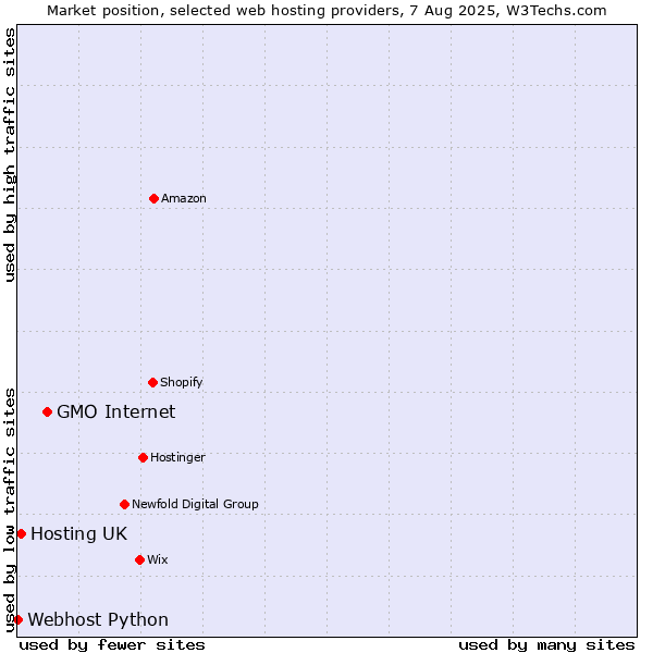 Market position of GMO Internet vs. Hosting UK vs. Webhost Python