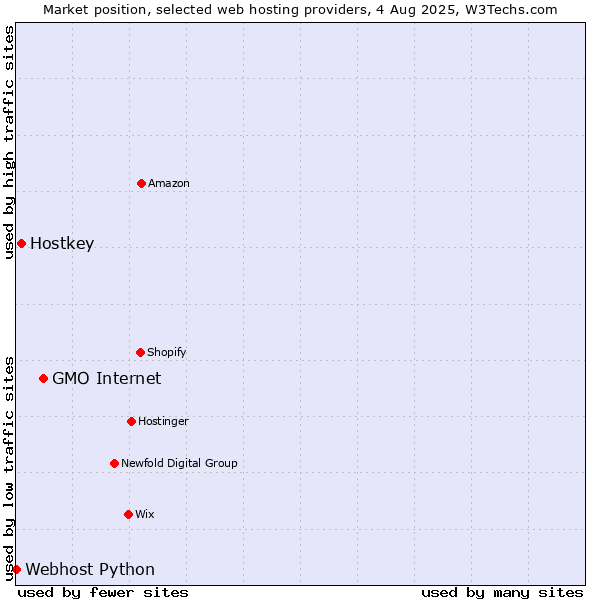 Market position of GMO Internet vs. Hostkey vs. Webhost Python
