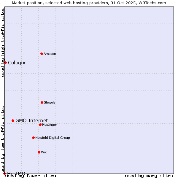 Market position of GMO Internet vs. Cologix vs. HostMDs