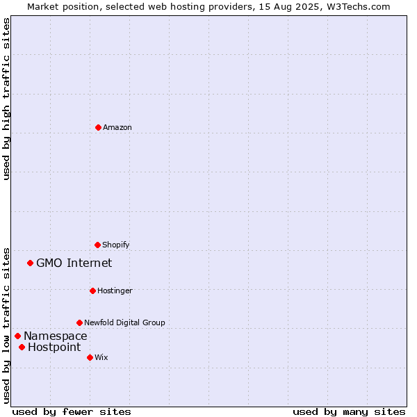 Market position of GMO Internet vs. Hostpoint vs. Namespace