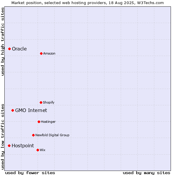 Market position of GMO Internet vs. Oracle vs. Hostpoint