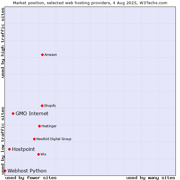 Market position of GMO Internet vs. Hostpoint vs. Webhost Python