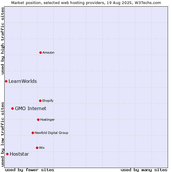 Market position of GMO Internet vs. Hoststar vs. LearnWorlds