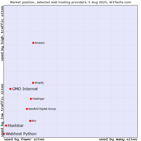 Market position of GMO Internet vs. Hoststar vs. Webhost Python