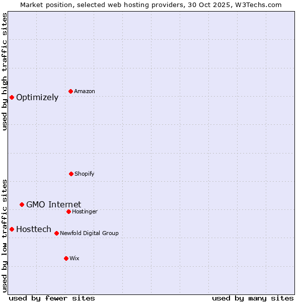 Market position of GMO Internet vs. Hosttech vs. Optimizely