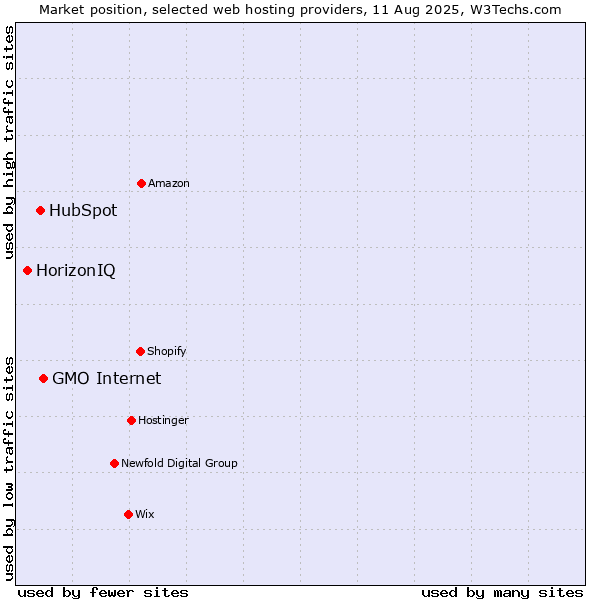 Market position of GMO Internet vs. HubSpot vs. HorizonIQ