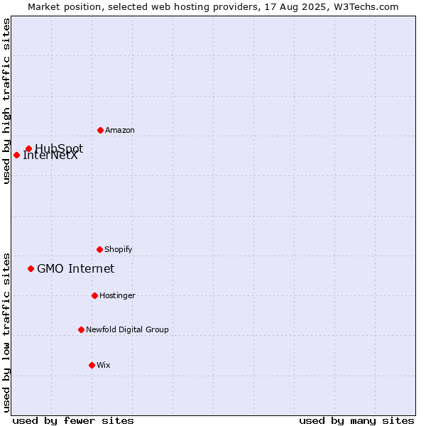 Market position of GMO Internet vs. HubSpot vs. InterNetX