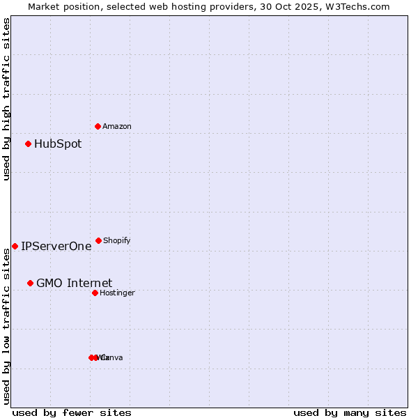 Market position of GMO Internet vs. HubSpot vs. IPServerOne
